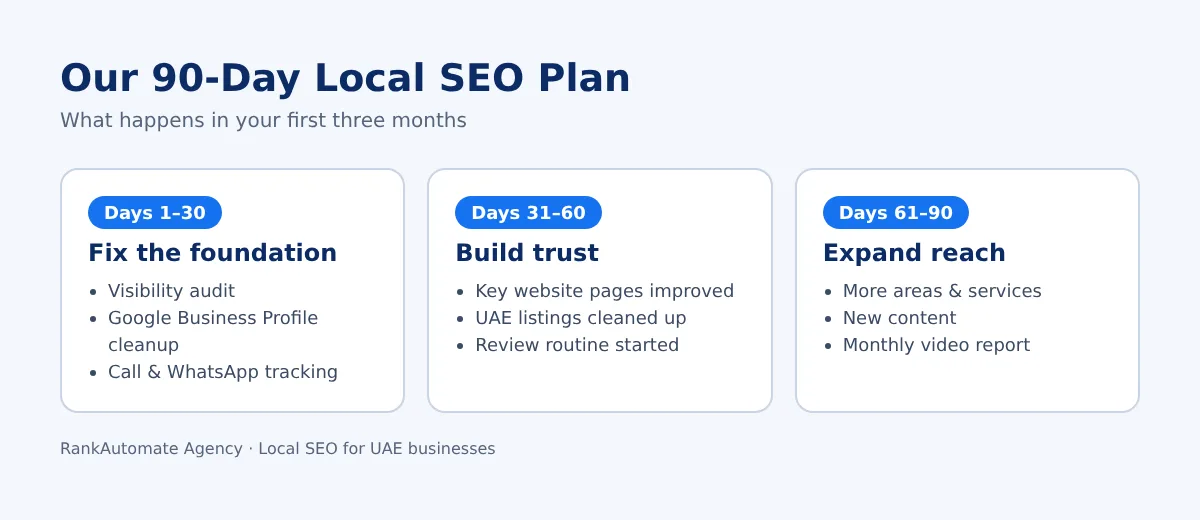 90-day local SEO plan for UAE businesses: fix the foundation, build trust, expand reach